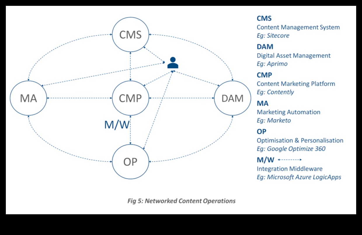 Ψηφιακός καμβάς: Ενορχηστρωτική επιτυχία στη διαχείριση περιεχομένου