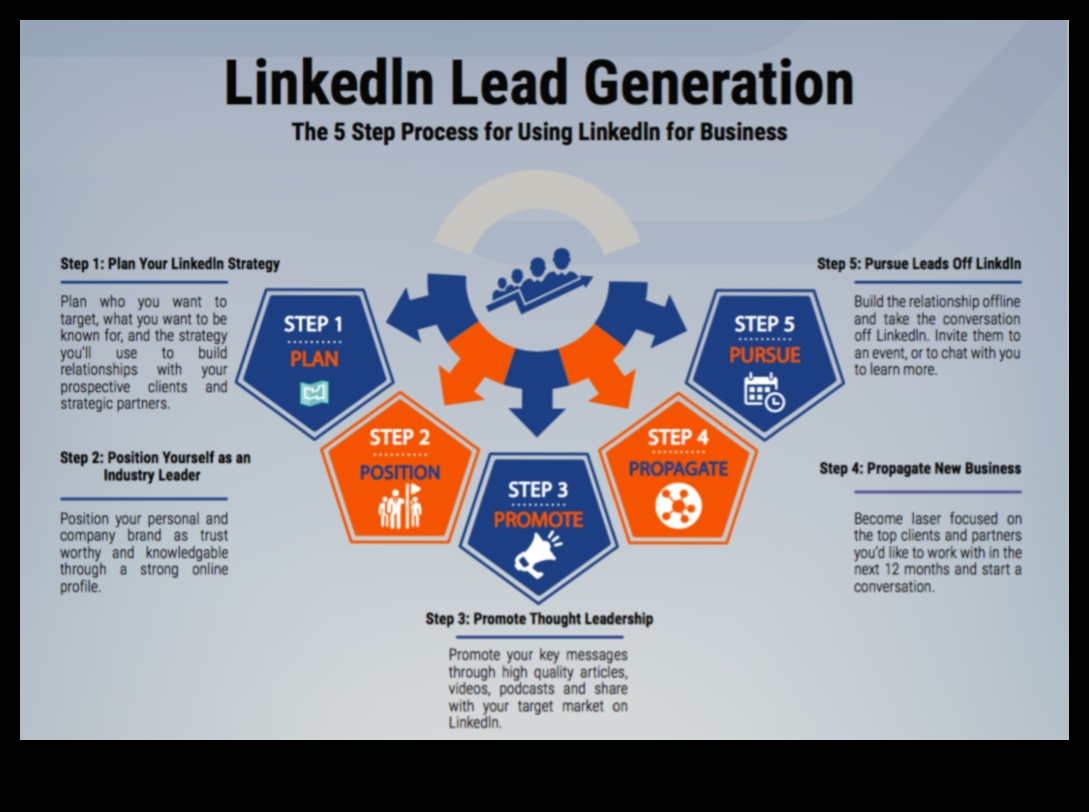 Επαγγελματικό έπος Πώς να ενορχηστρώσετε την επιτυχία στο LinkedIn Marketing 2 Professional Saga: Ενορχηστρωτική επιτυχία στο LinkedIn Marketing