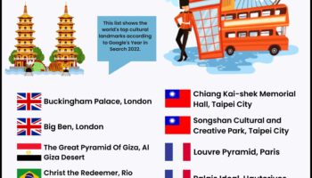 Πολιτιστική πυξίδα: Πλοήγηση σε παγκόσμια ορόσημα